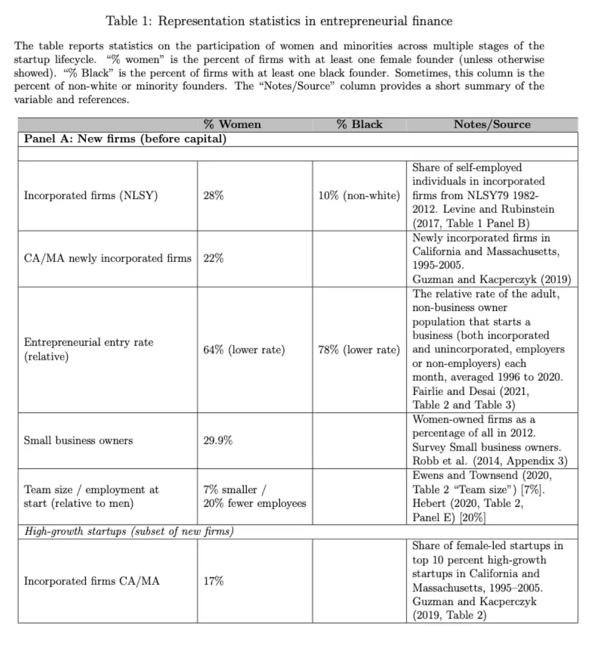 Race and Gender in Entrepreneurial Finance