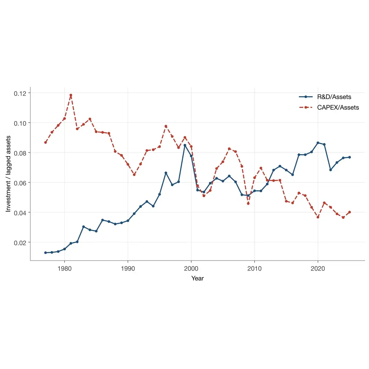 Intangible Capital Data